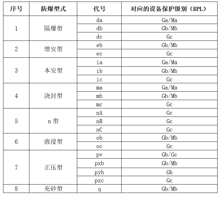 爆 炸性气体香蕉视频下载安装型式与对应的EPL关系.jpg